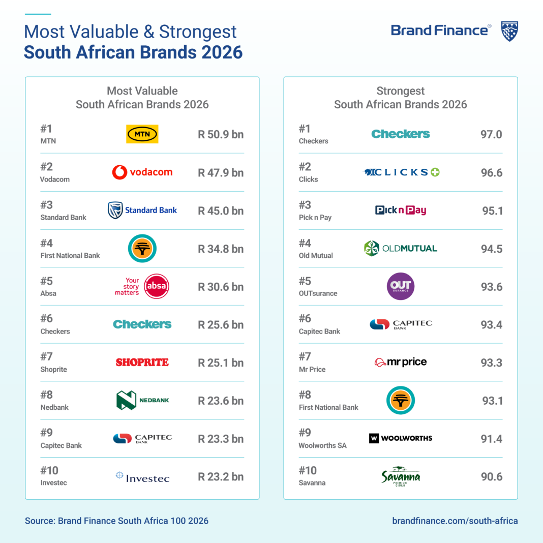 South Africa’s Top 100 brands surge to R771 billion in value amid recovery momentum