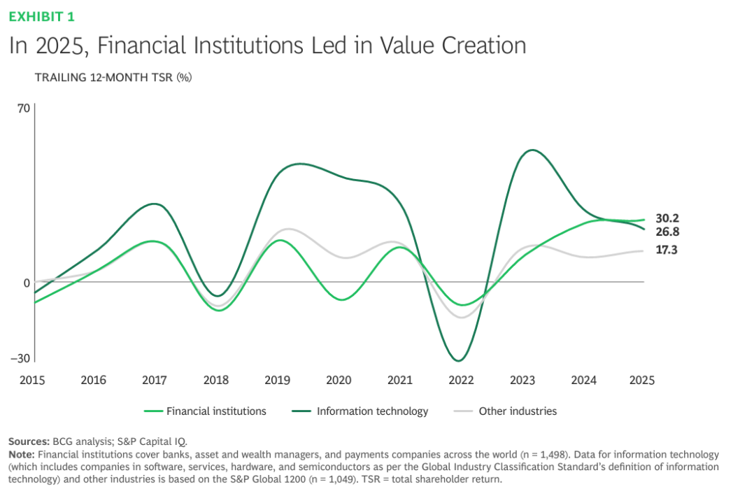 Africa’s financial services can be bolder when it comes to growth and innovation ambitions