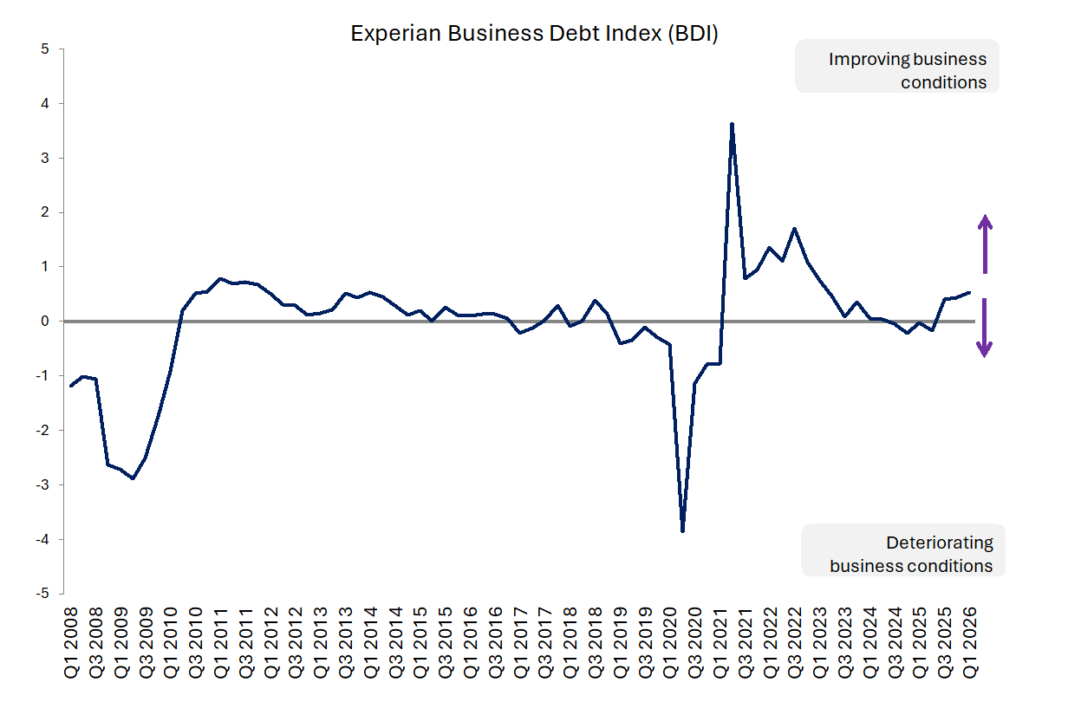 Experian BDI signals fourth consecutive quarter of improving business debt conditions