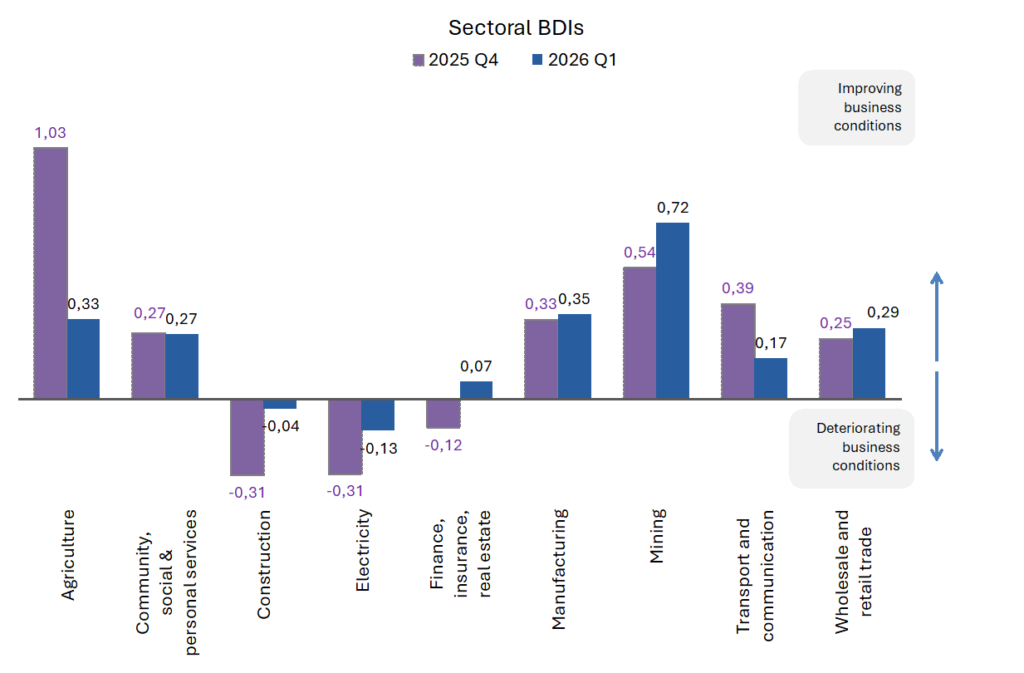 Experian BDI signals fourth consecutive quarter of improving business debt conditions